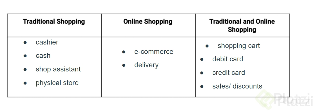 Practice: Online Shopping Vs. Traditional Shopping - Platzi